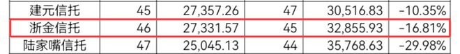 浙金信托：净利润降幅超300% “小而美”模式承压