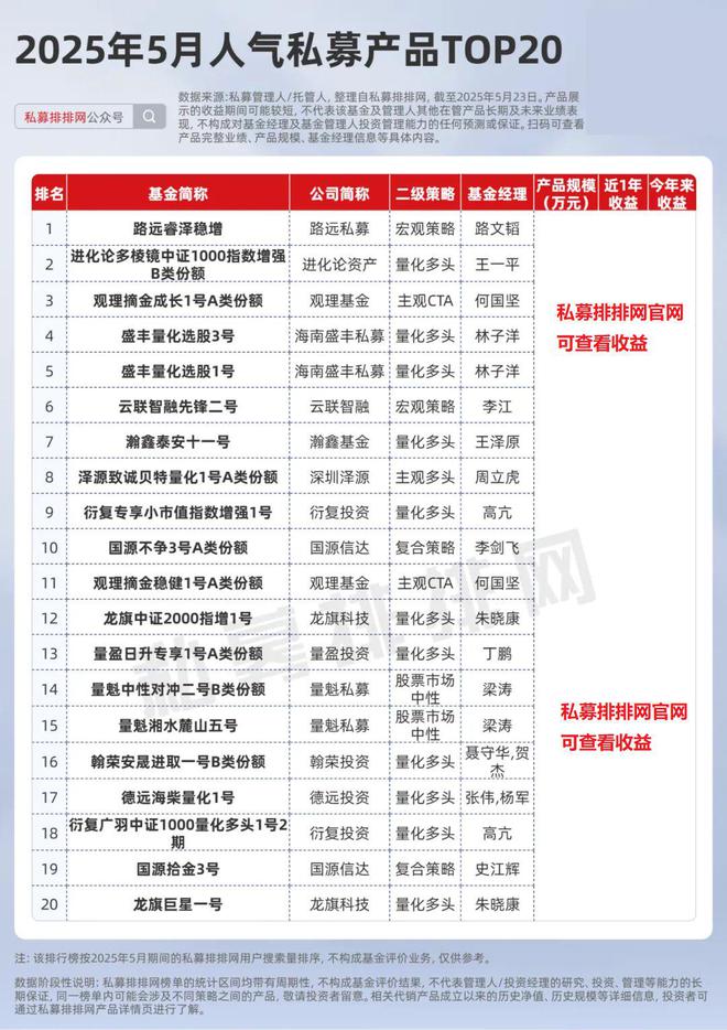 但斌业绩反弹、董承非封盘引关注！私募排排网5月人气榜出炉
