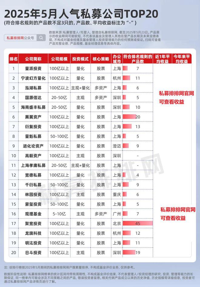 但斌业绩反弹、董承非封盘引关注！私募排排网5月人气榜出炉