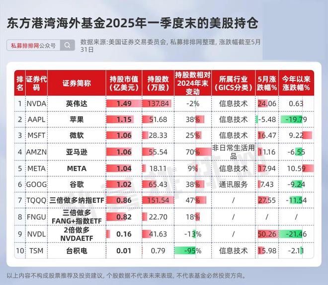 但斌业绩反弹、董承非封盘引关注！私募排排网5月人气榜出炉