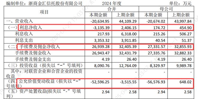 浙金信托：净利润降幅超300% “小而美”模式承压