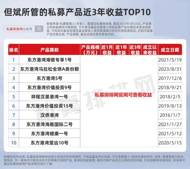 但斌业绩反弹、董承非封盘引关注！私募排排网5月人气榜出炉