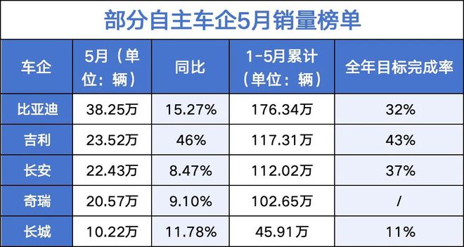 吉利新能源占比59%反超燃油车，比亚迪月销38万领跑……车企最新“销量榜”来