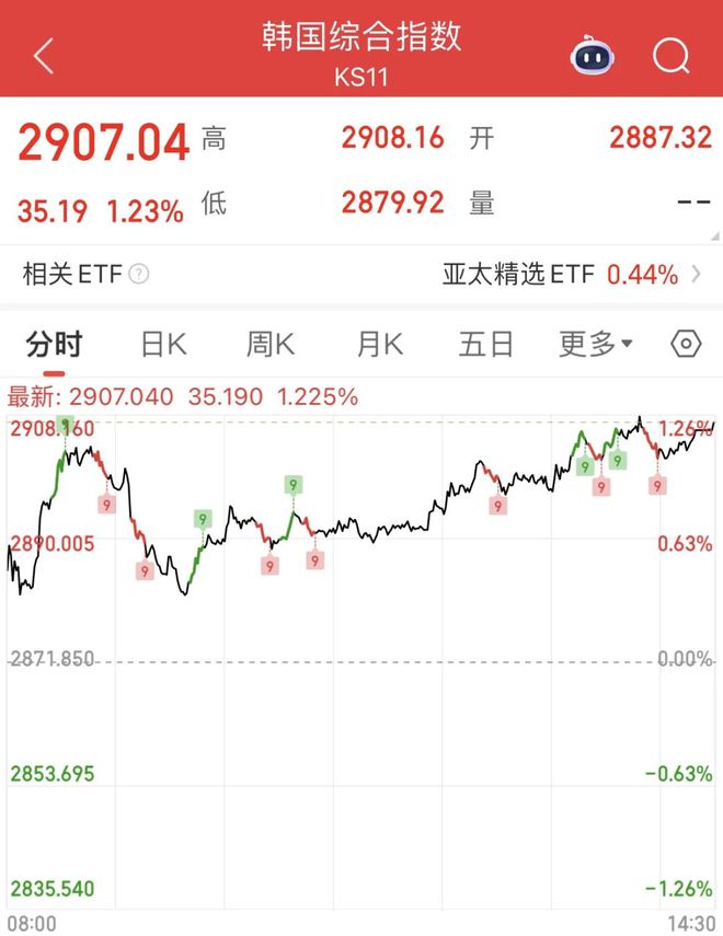 李在明上任，韩国股市得救？连涨6天，火速创3年新高……