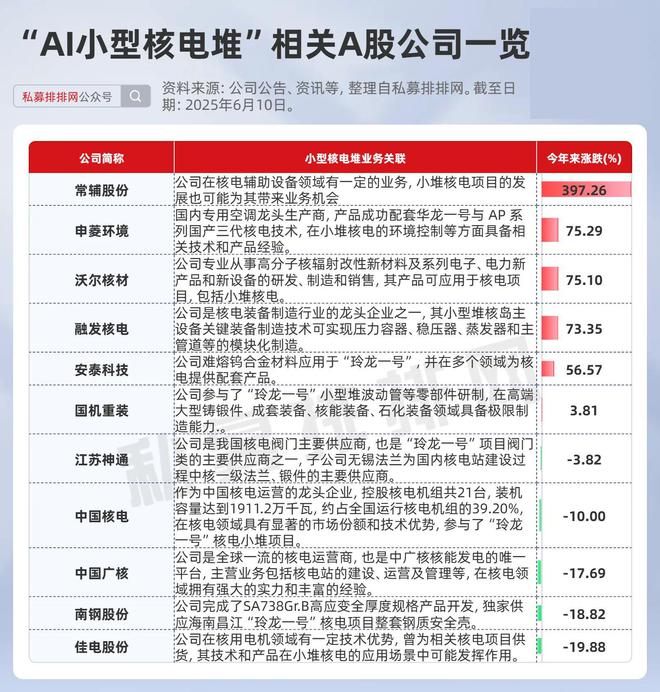 AI助推核电大爆发！科技巨头纷纷抢核！8只机构加仓股已翻倍！