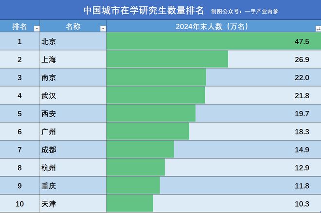 第一城47.5万人！全国主要城市在学研究生，都有多少人？