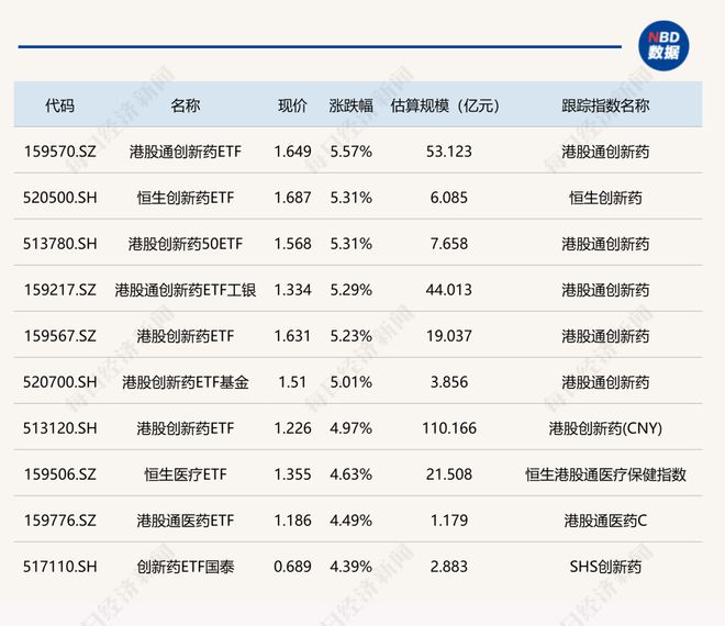 ETF今日收评 | 多只港股创新药相关ETF涨超5%，港股汽车相关ETF跌超2%