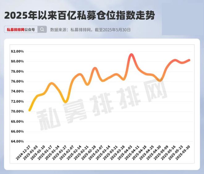 太猛了！百亿私募仓位突破80%，超六成百亿私募满仓干