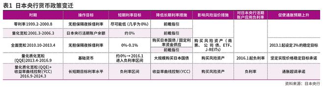 日本低利率政策对日债市场的影响