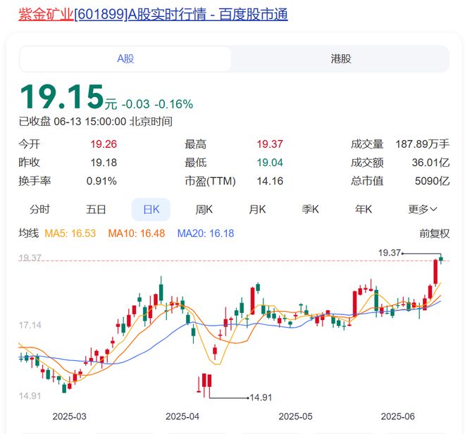 “连续发生多次地震，地下水位急剧上升”，紫金矿业旗下最大铜矿发生淹井！