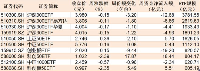 你恐慌我贪婪!沪指冲高回落吓跑逾百亿资金,但这个板块ETF已连续四周被机构大笔扫货