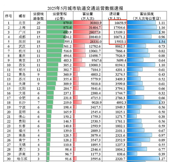 深圳的人气，超过广州、追赶京沪