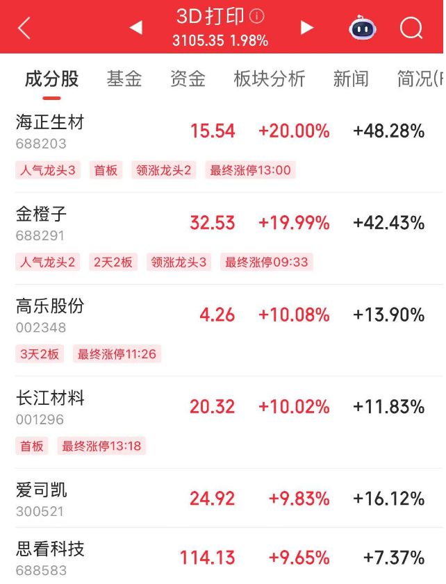 LABUBU的风吹到3D打印界，相关概念股爆火，金橙子3分钟“20CM”涨停