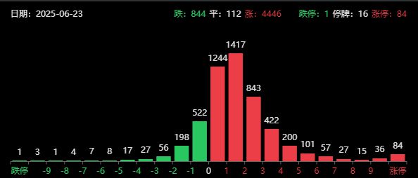 突发两大利好！无视中东局势，A股逆市走强，超4400家上涨