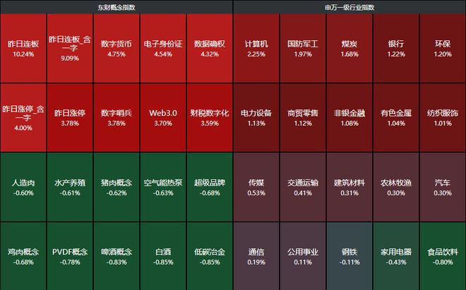 突发两大利好！无视中东局势，A股逆市走强，超4400家上涨