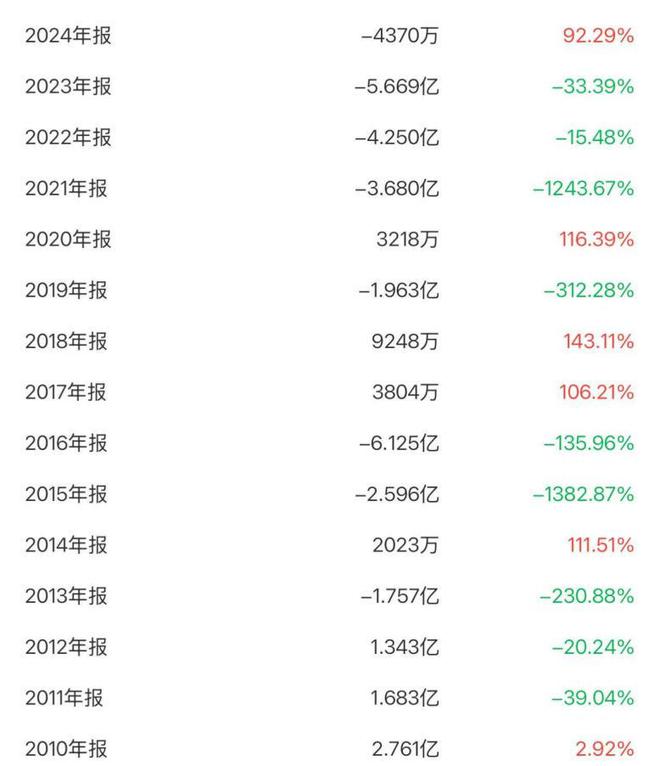 持续亏损、投资失败、屡遭减持，山东墨龙为什么还能7天7板？