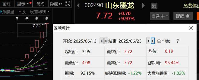 持续亏损、投资失败、屡遭减持，山东墨龙为什么还能7天7板？