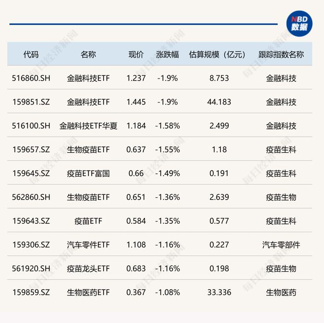 ETF今日收评 | 多只港股创新药相关ETF涨超2%，金融科技ETF跌幅居前