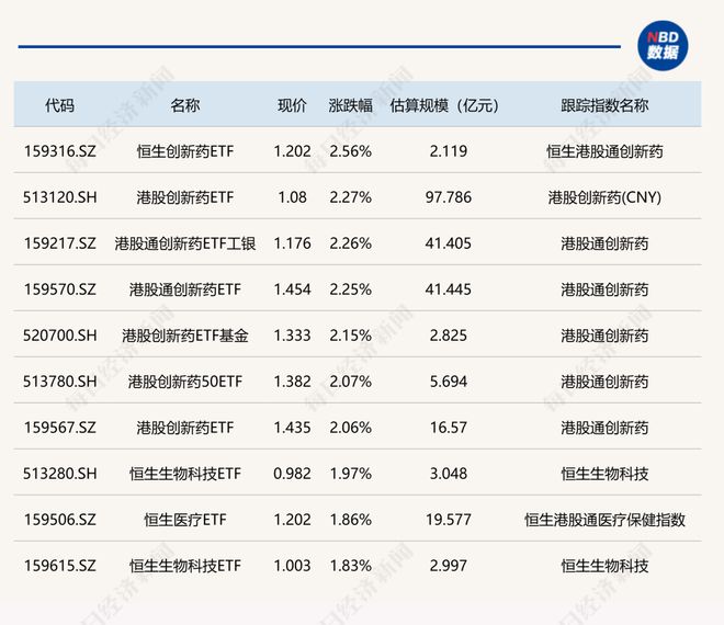 ETF今日收评 | 多只港股创新药相关ETF涨超2%，金融科技ETF跌幅居前