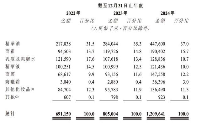 林清轩IPO：天价精华油撑起营收，重营销、轻研发或成隐忧