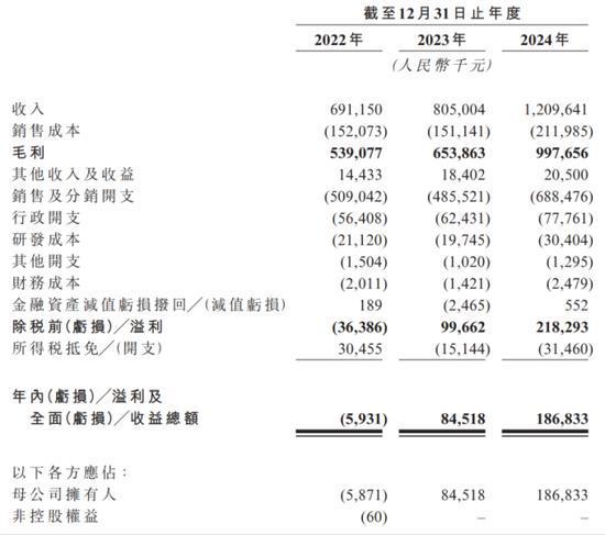 林清轩IPO：天价精华油撑起营收，重营销、轻研发或成隐忧