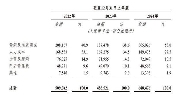 林清轩IPO：天价精华油撑起营收，重营销、轻研发或成隐忧