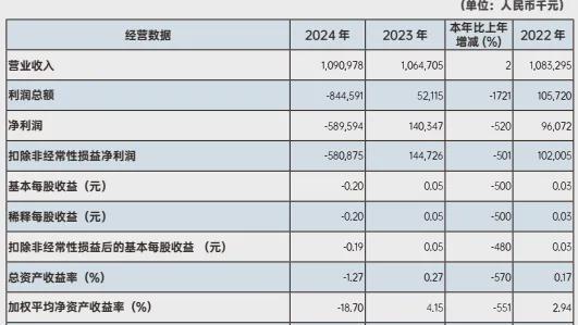 亿联银行去年净亏5.9亿，不良贷款率2.77%，吸储承压