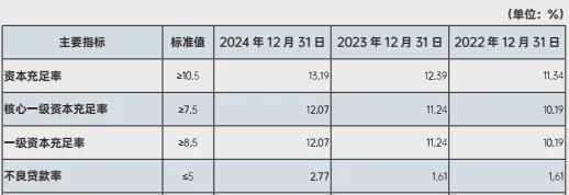亿联银行去年净亏5.9亿，不良贷款率2.77%，吸储承压