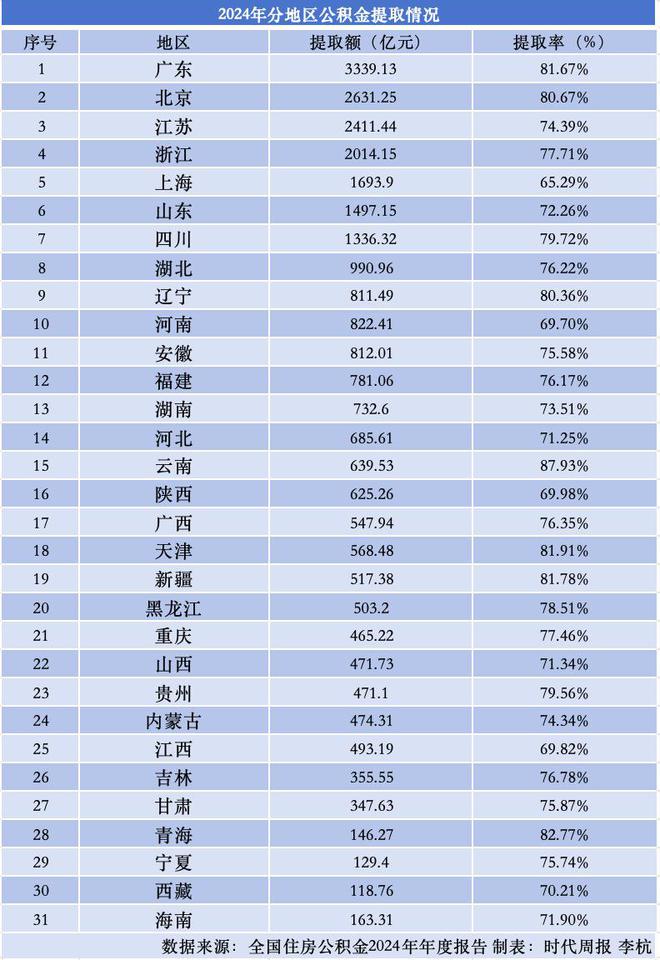去年住房公积金提取率最高的省份，你可能想不到