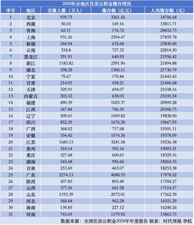 去年住房公积金提取率最高的省份，你可能想不到