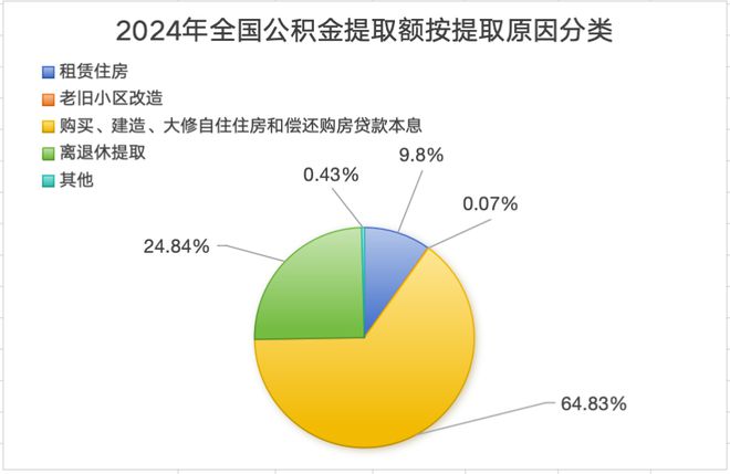 去年住房公积金提取率最高的省份，你可能想不到