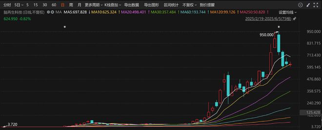 脑再生科技股价暴涨125倍，4财年营收为0，12名员工能否撑起584亿市值？