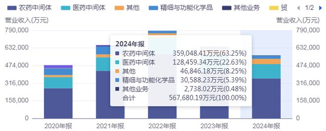 一季度净利润暴增1747%，联化科技真的困境反转了吗？