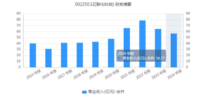 一季度净利润暴增1747%，联化科技真的困境反转了吗？