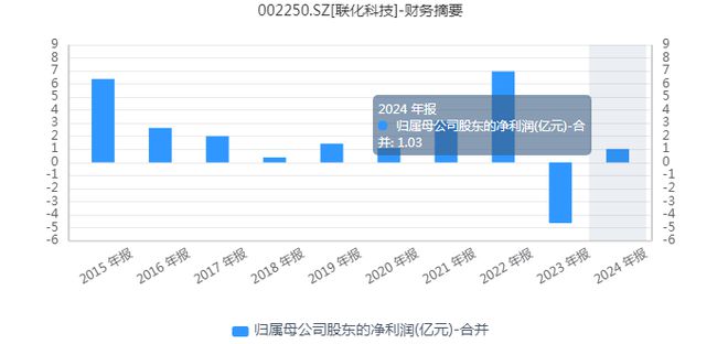 一季度净利润暴增1747%，联化科技真的困境反转了吗？