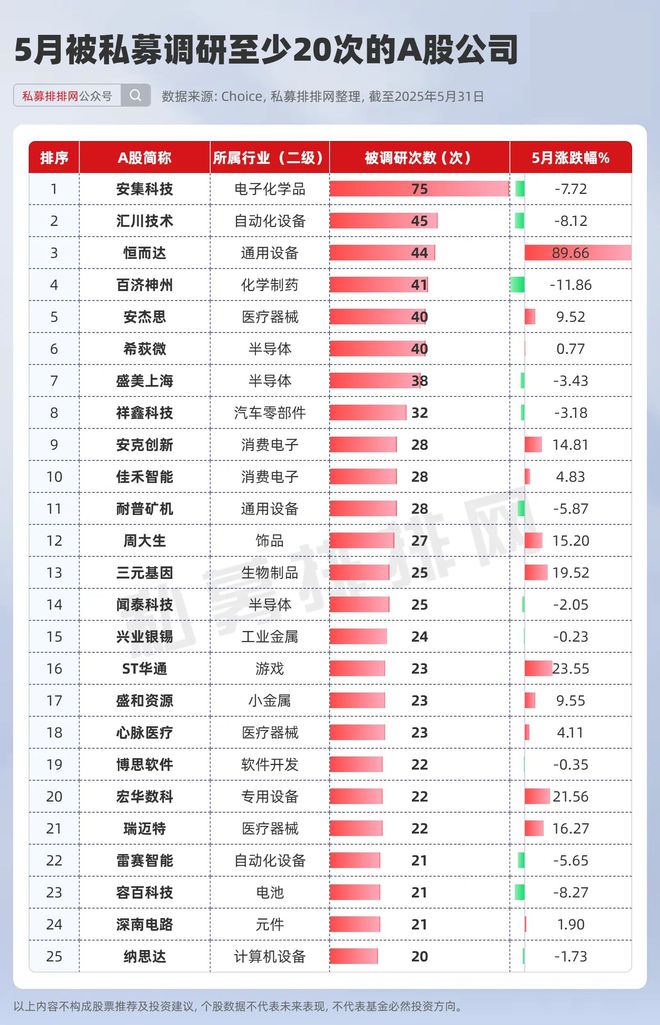 最高涨近90%！私募5月调研约500家A股公司！超20家新消费公司在列