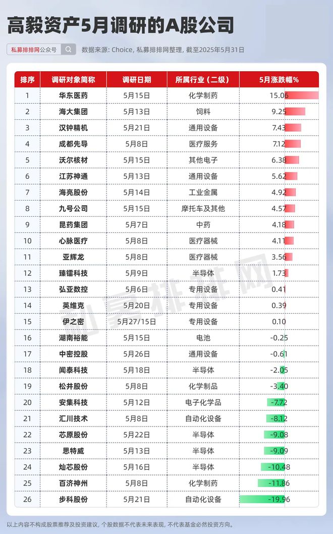 最高涨近90%！私募5月调研约500家A股公司！超20家新消费公司在列