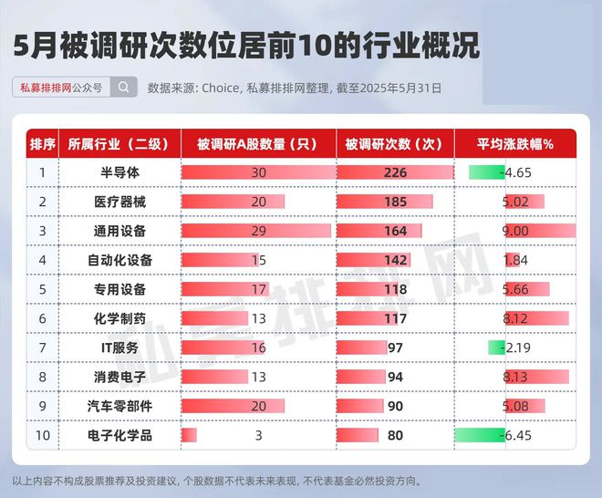最高涨近90%！私募5月调研约500家A股公司！超20家新消费公司在列