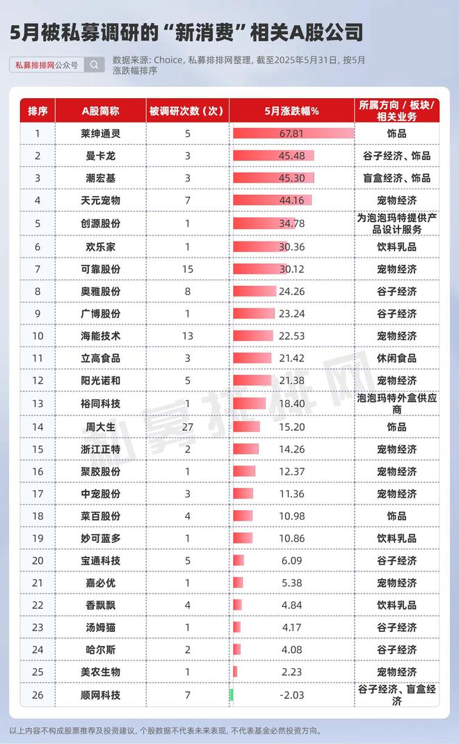 最高涨近90%！私募5月调研约500家A股公司！超20家新消费公司在列