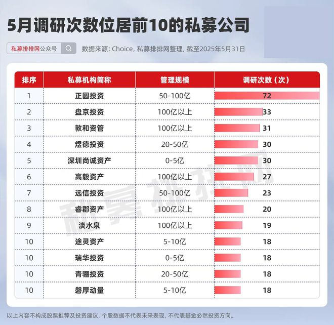 最高涨近90%！私募5月调研约500家A股公司！超20家新消费公司在列