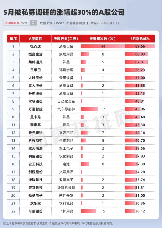 最高涨近90%！私募5月调研约500家A股公司！超20家新消费公司在列