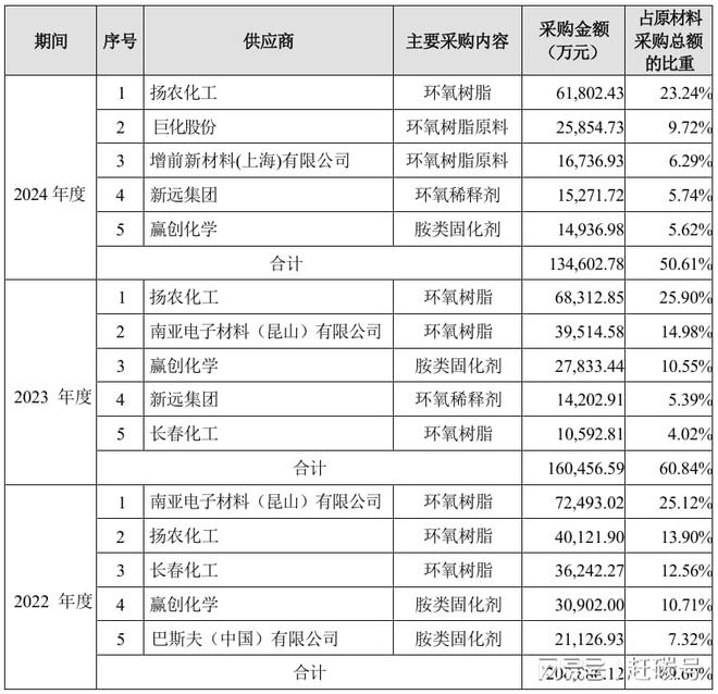 就因为这家材料企业的存在，我国风机叶片不再被卡脖子！