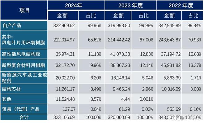 就因为这家材料企业的存在，我国风机叶片不再被卡脖子！
