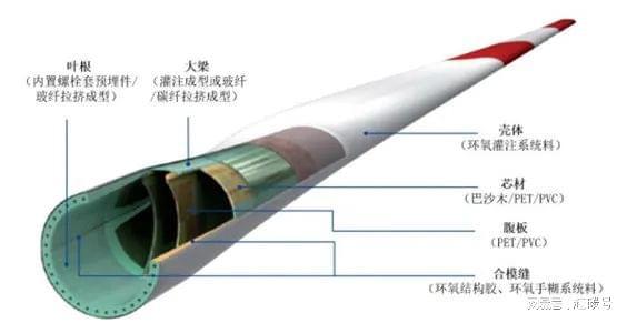 就因为这家材料企业的存在，我国风机叶片不再被卡脖子！