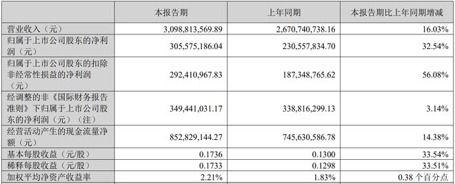 净利润大增32%！康龙化成，走出“阴霾”