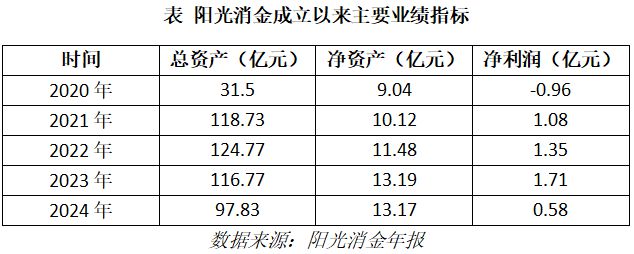 5项违规被罚140万，阳光消金能否度过转型危机？