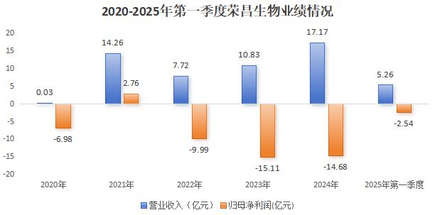 全球首家，山东创新药王者，宝刀未老！
