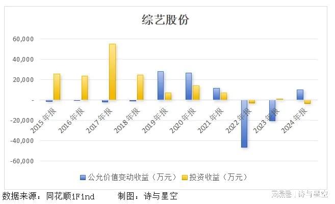 主业亏损4.5亿，靠炒股续命！‘投资神话’还能骗多久？