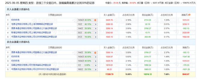 黄金珠宝、数字货币火爆，机构在买还是卖？龙虎榜揭秘！