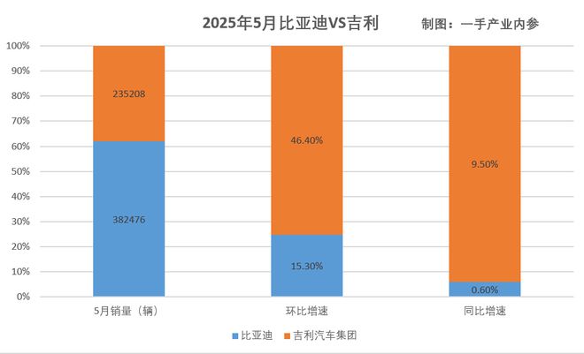 放弃燃油车的后果：比亚迪5月销量增速，已不到吉利的三分之一！